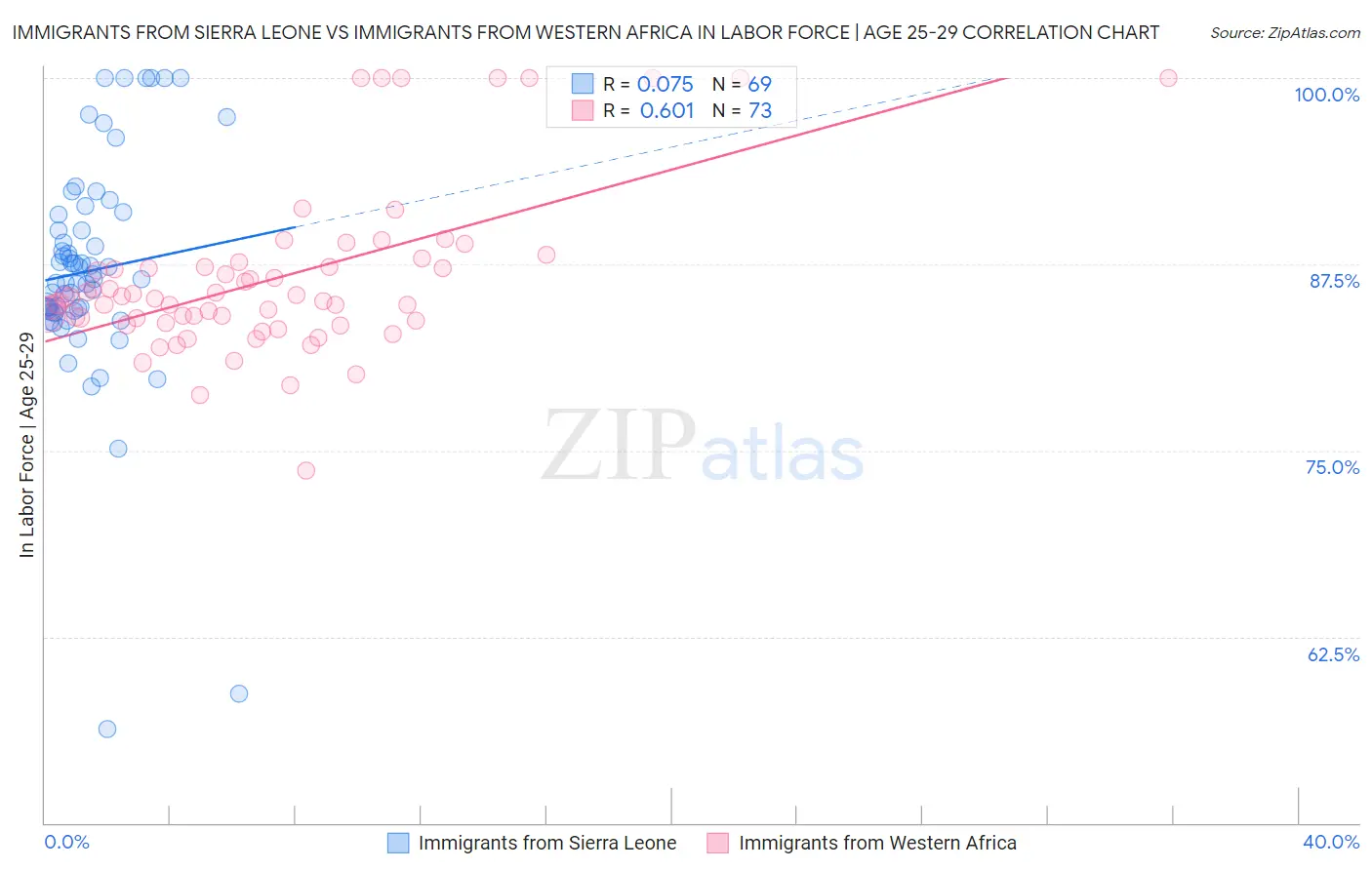 Immigrants from Sierra Leone vs Immigrants from Western Africa In Labor Force | Age 25-29
