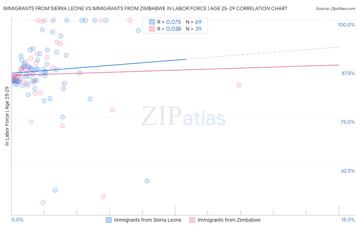 Immigrants from Sierra Leone vs Immigrants from Zimbabwe In Labor Force | Age 25-29