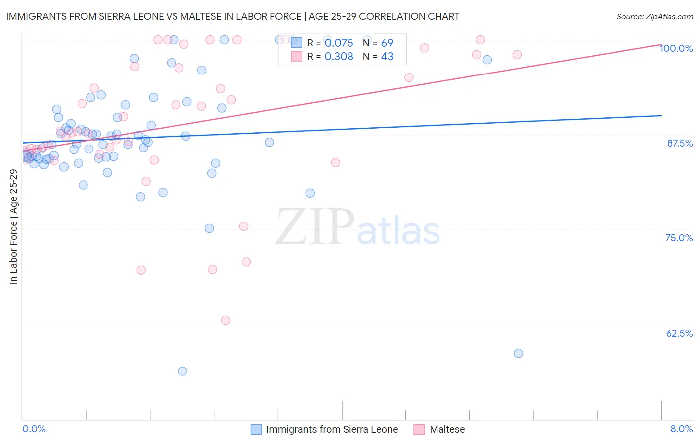 Immigrants from Sierra Leone vs Maltese In Labor Force | Age 25-29