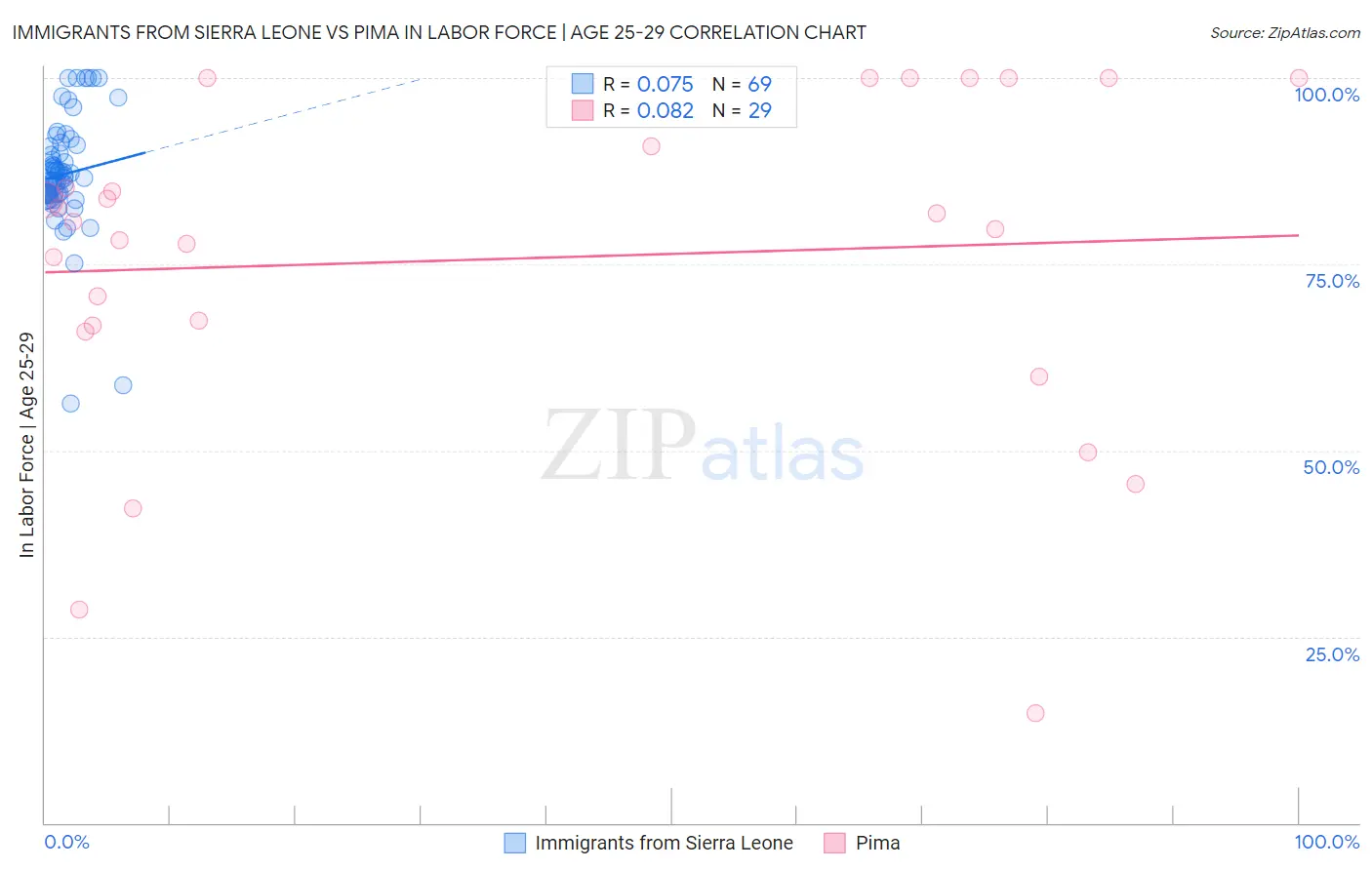 Immigrants from Sierra Leone vs Pima In Labor Force | Age 25-29