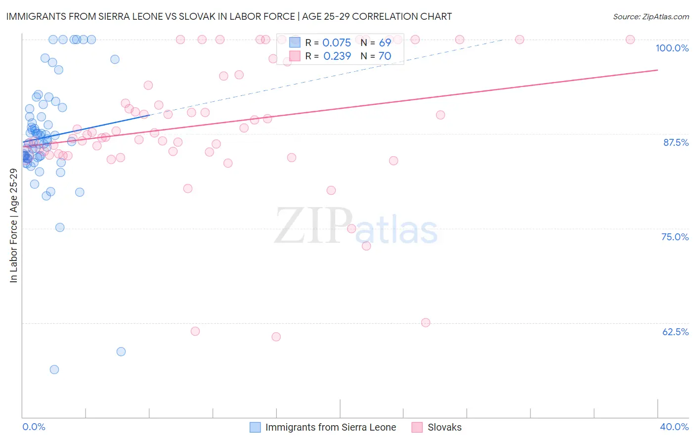 Immigrants from Sierra Leone vs Slovak In Labor Force | Age 25-29