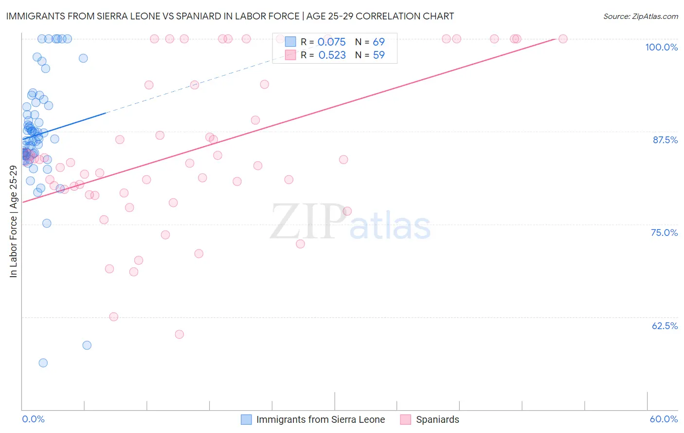 Immigrants from Sierra Leone vs Spaniard In Labor Force | Age 25-29