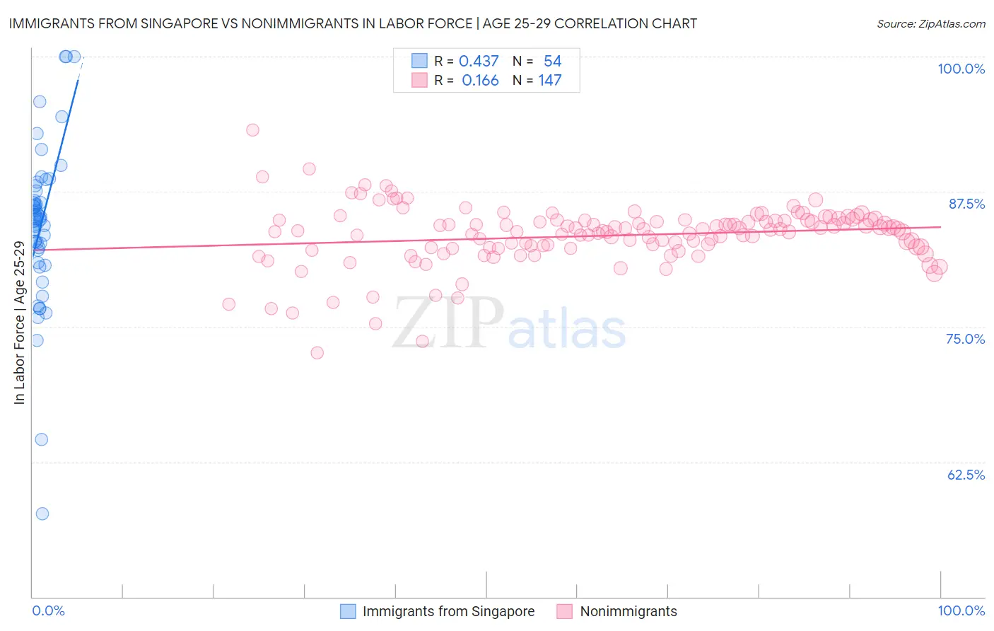 Immigrants from Singapore vs Nonimmigrants In Labor Force | Age 25-29