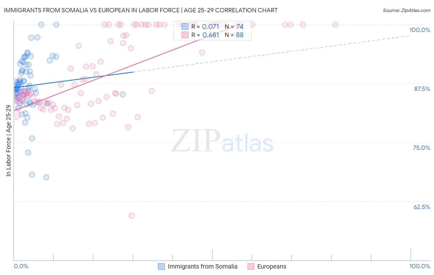 Immigrants from Somalia vs European In Labor Force | Age 25-29