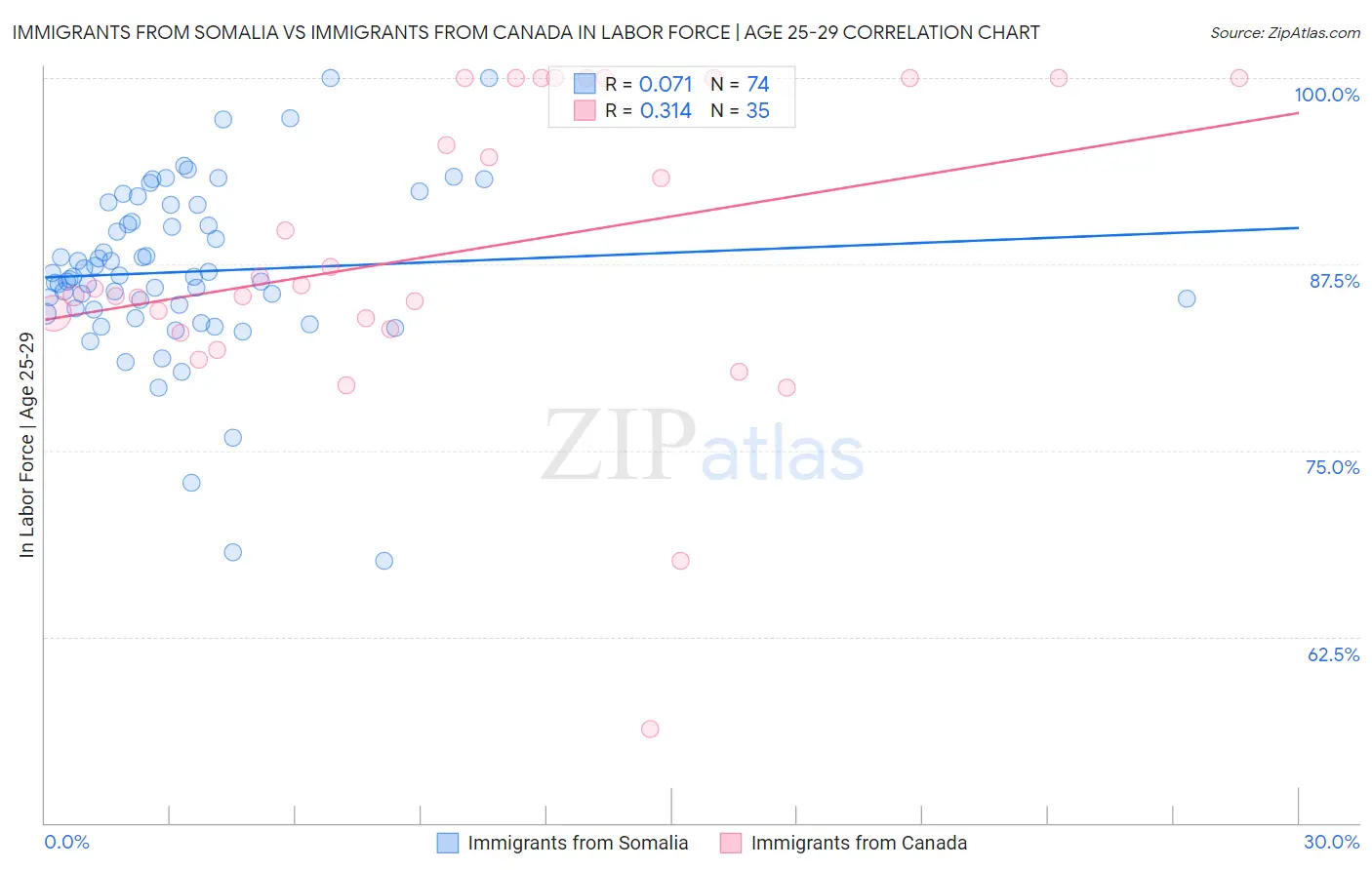 Immigrants from Somalia vs Immigrants from Canada In Labor Force | Age 25-29