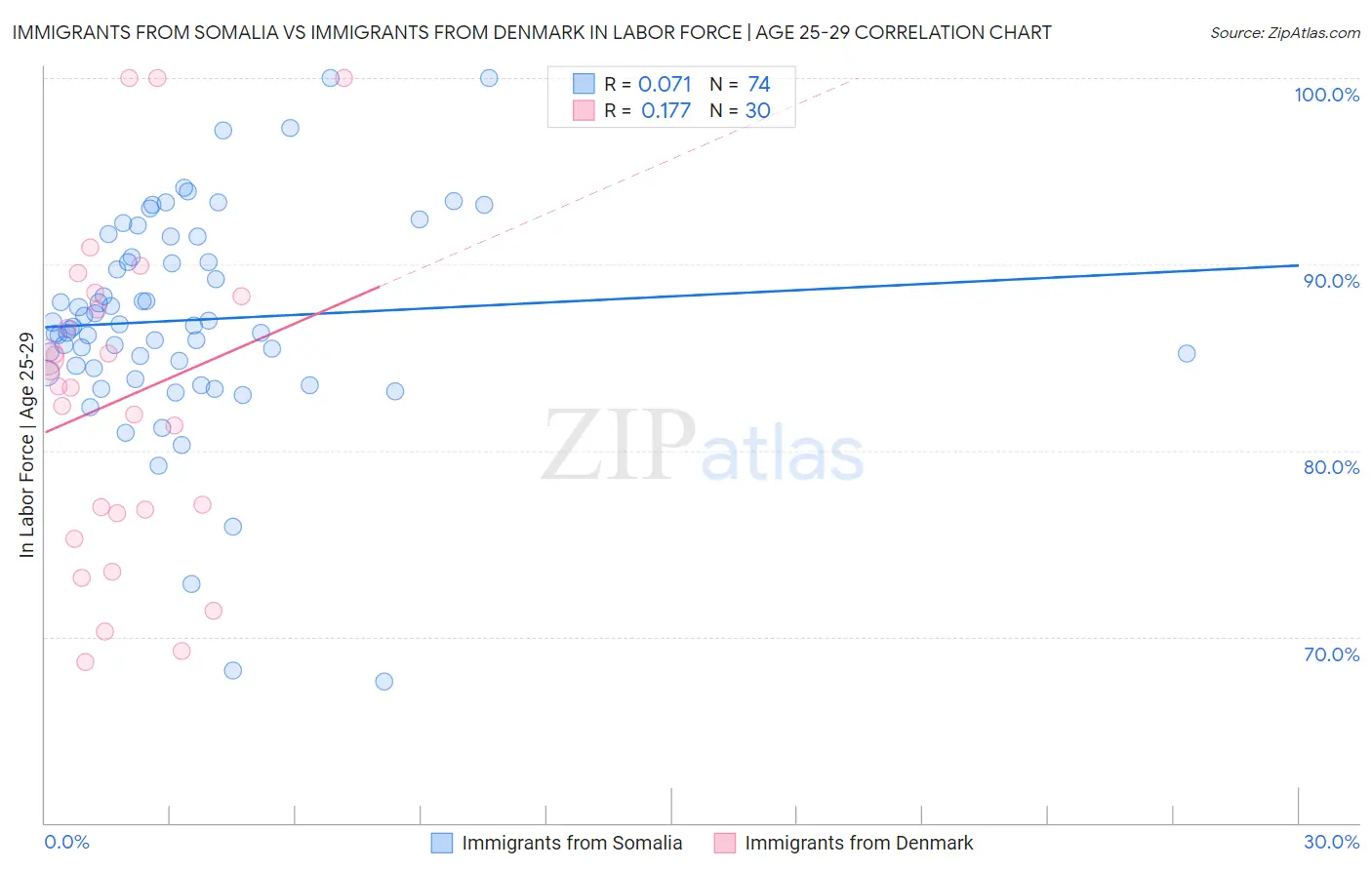 Immigrants from Somalia vs Immigrants from Denmark In Labor Force | Age 25-29