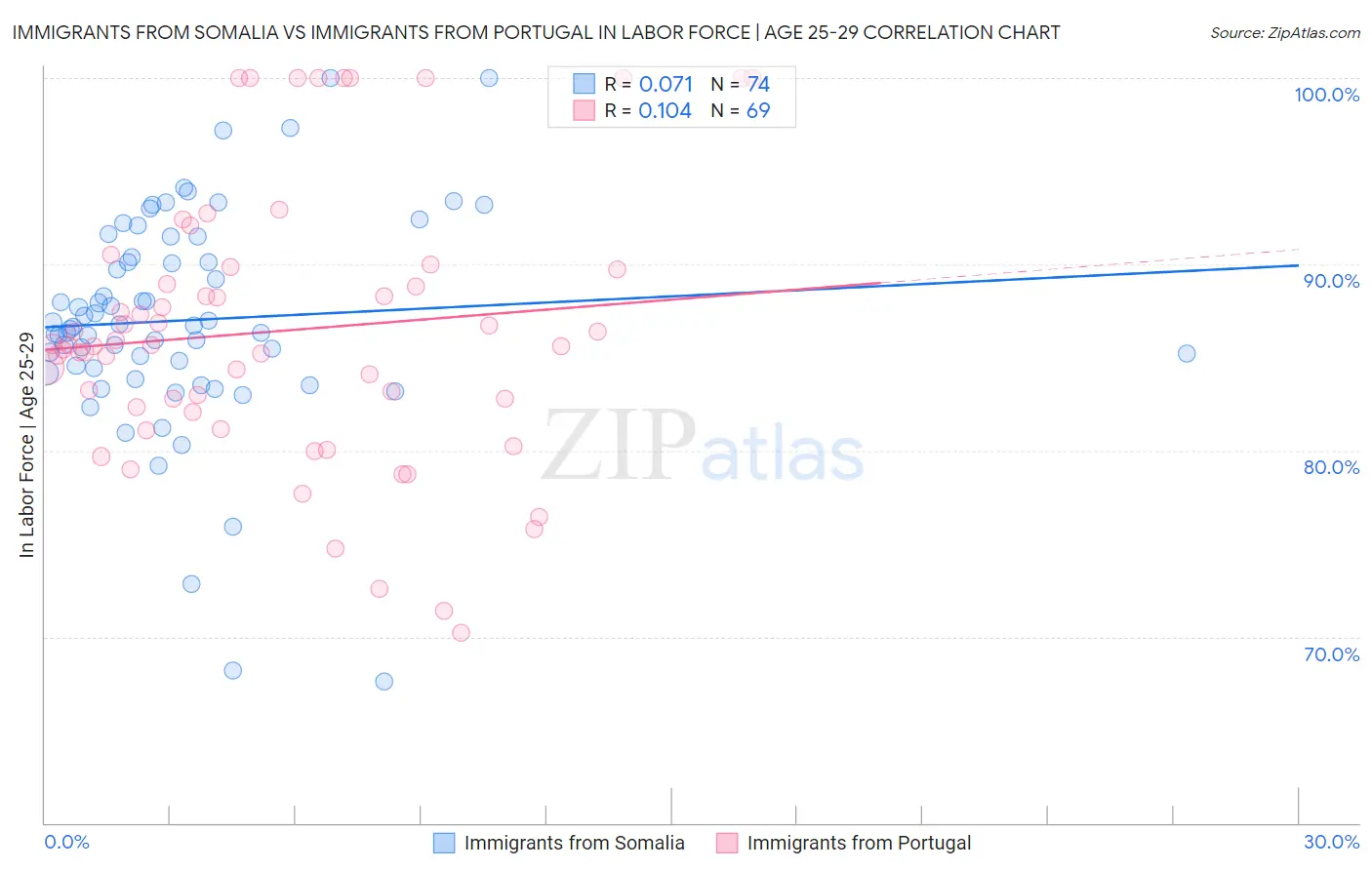 Immigrants from Somalia vs Immigrants from Portugal In Labor Force | Age 25-29