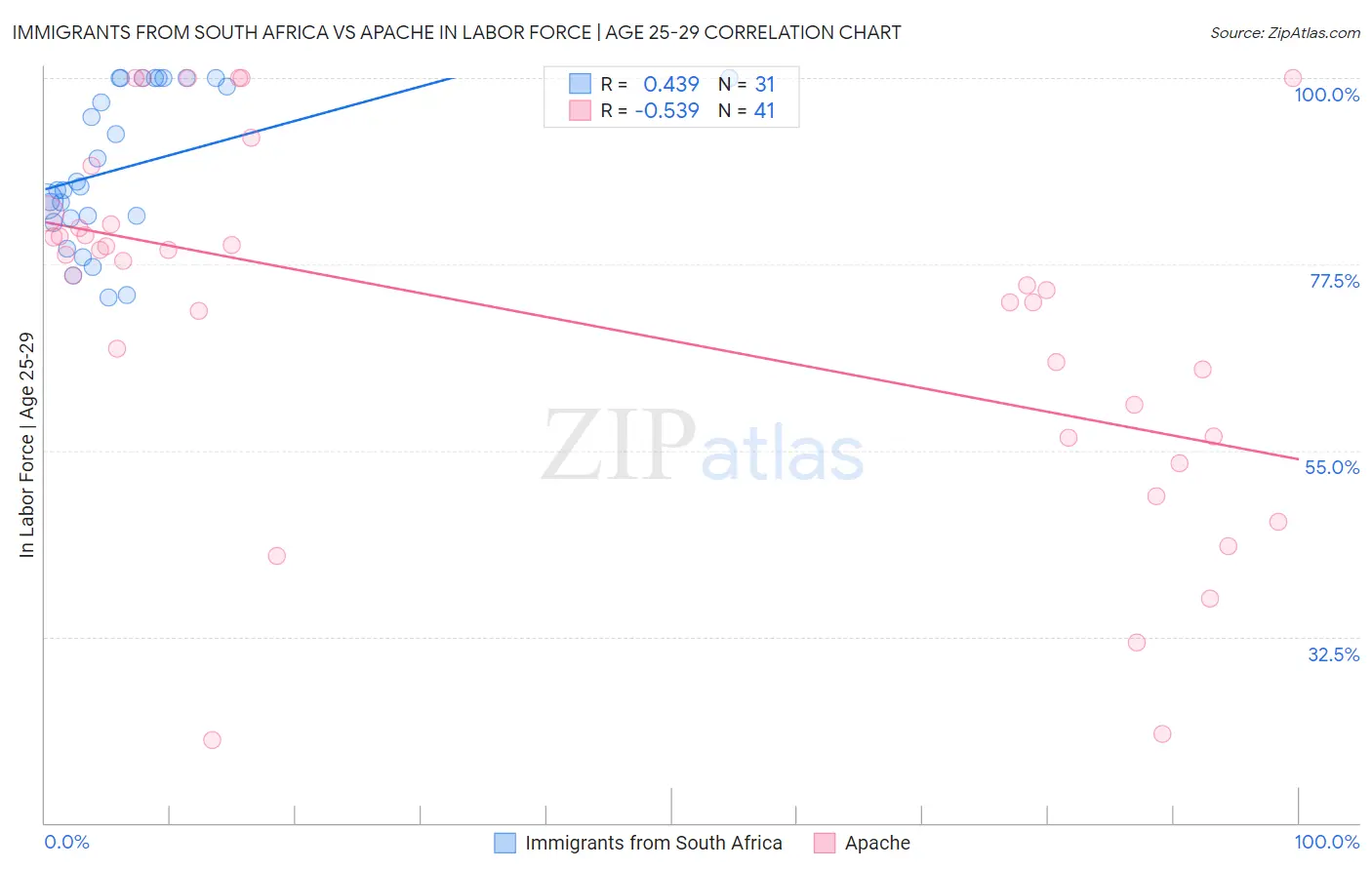 Immigrants from South Africa vs Apache In Labor Force | Age 25-29