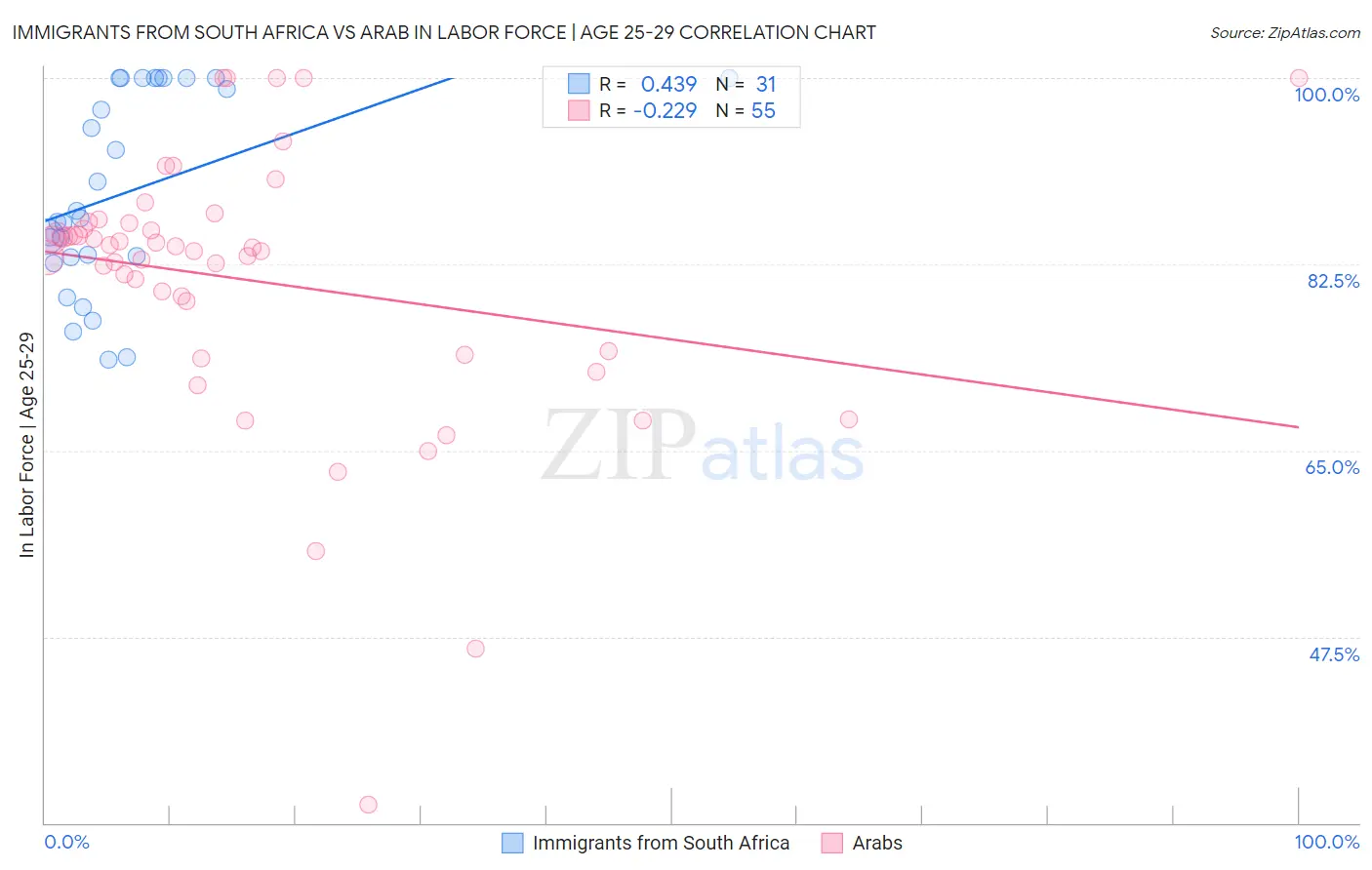 Immigrants from South Africa vs Arab In Labor Force | Age 25-29