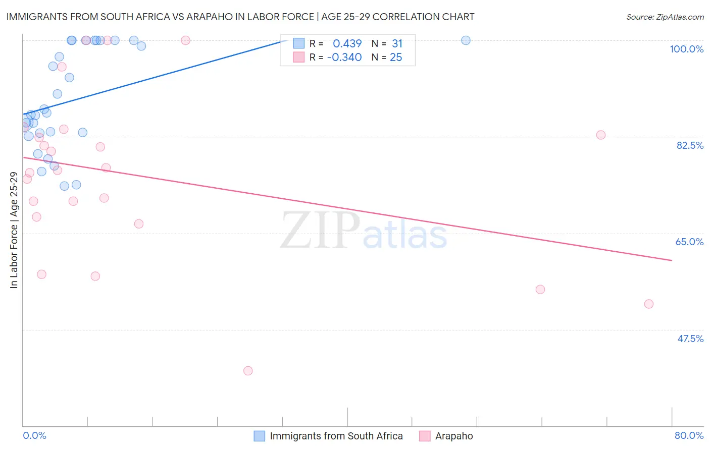 Immigrants from South Africa vs Arapaho In Labor Force | Age 25-29