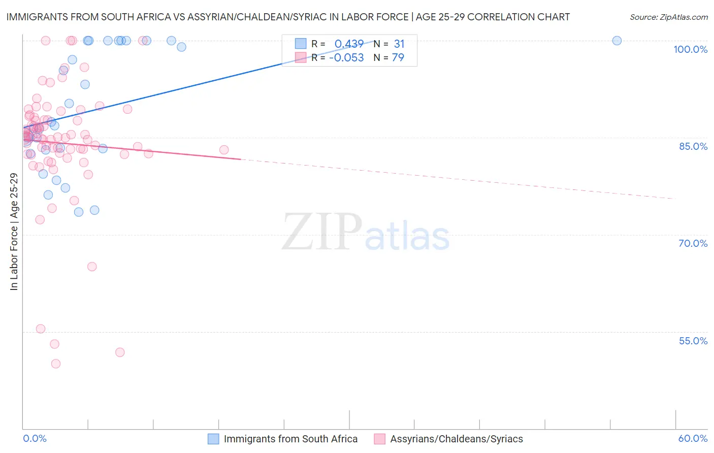 Immigrants from South Africa vs Assyrian/Chaldean/Syriac In Labor Force | Age 25-29