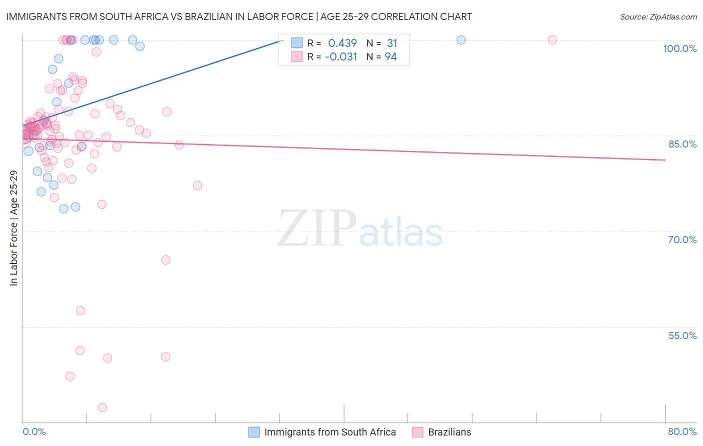 Immigrants from South Africa vs Brazilian In Labor Force | Age 25-29