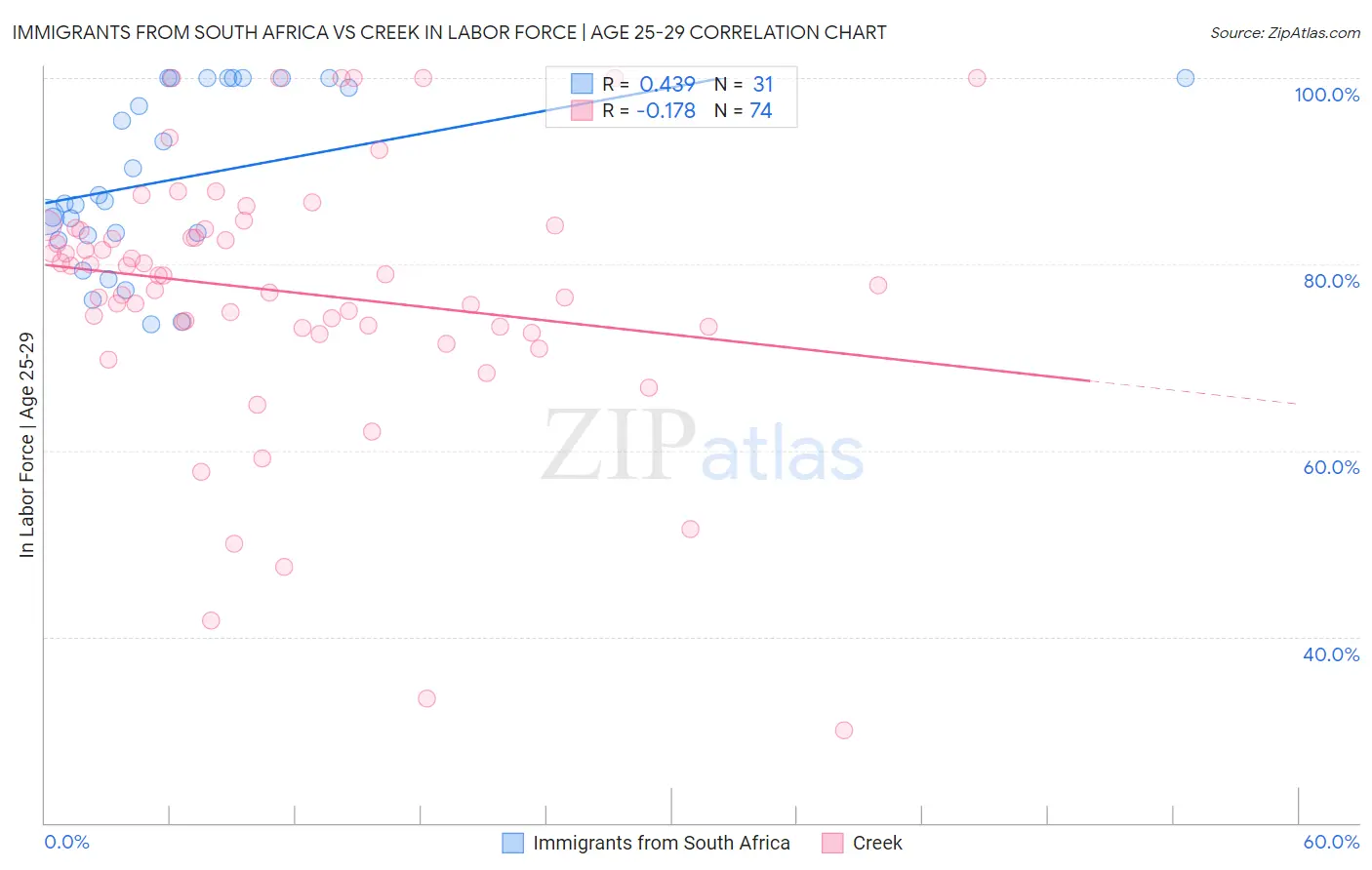 Immigrants from South Africa vs Creek In Labor Force | Age 25-29