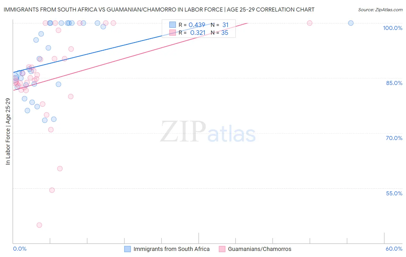 Immigrants from South Africa vs Guamanian/Chamorro In Labor Force | Age 25-29