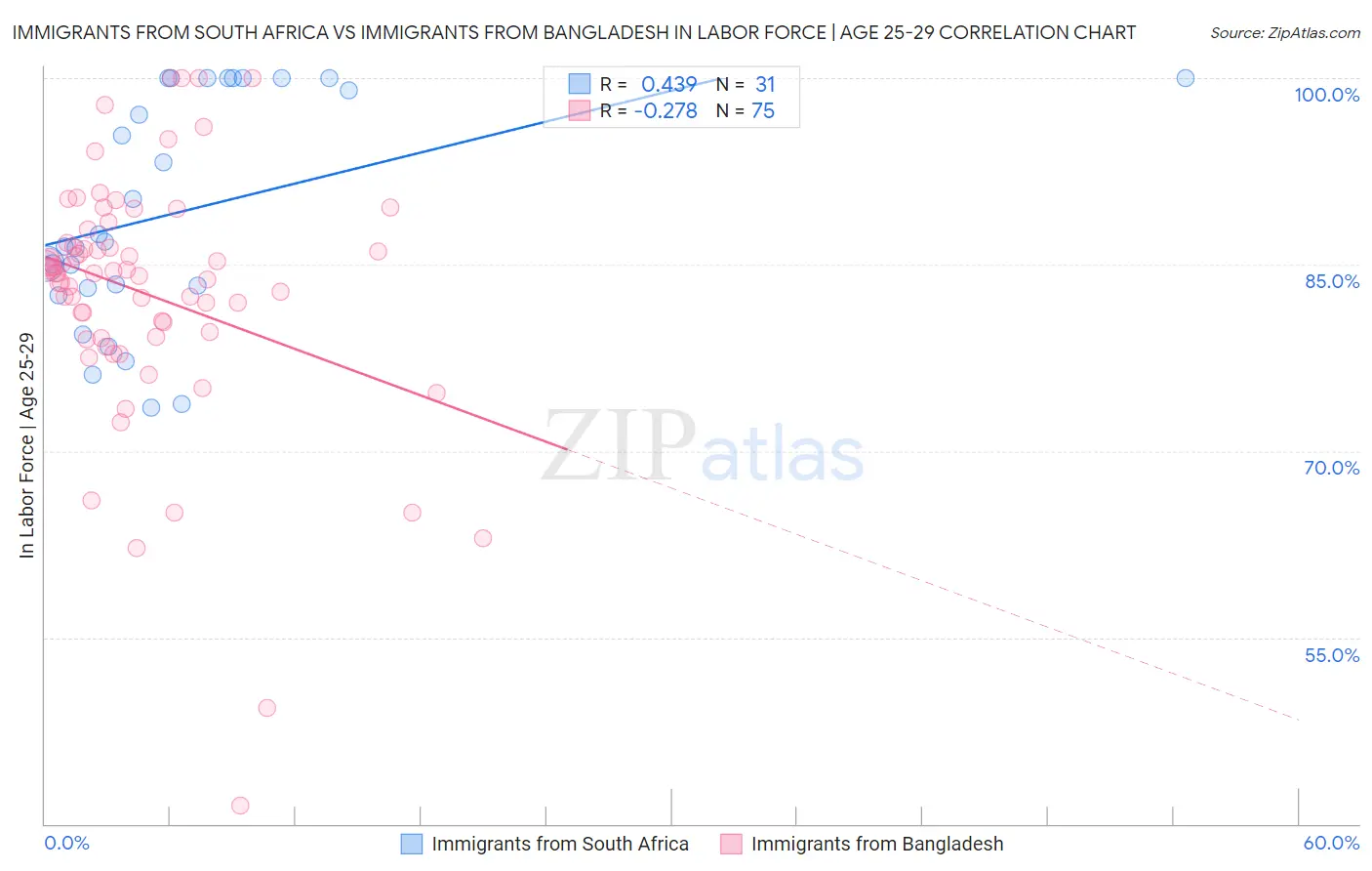 Immigrants from South Africa vs Immigrants from Bangladesh In Labor Force | Age 25-29