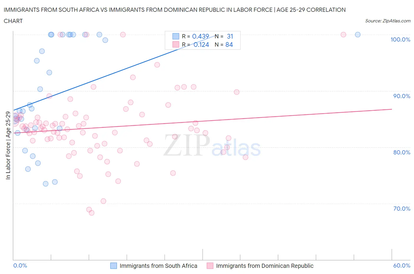 Immigrants from South Africa vs Immigrants from Dominican Republic In Labor Force | Age 25-29
