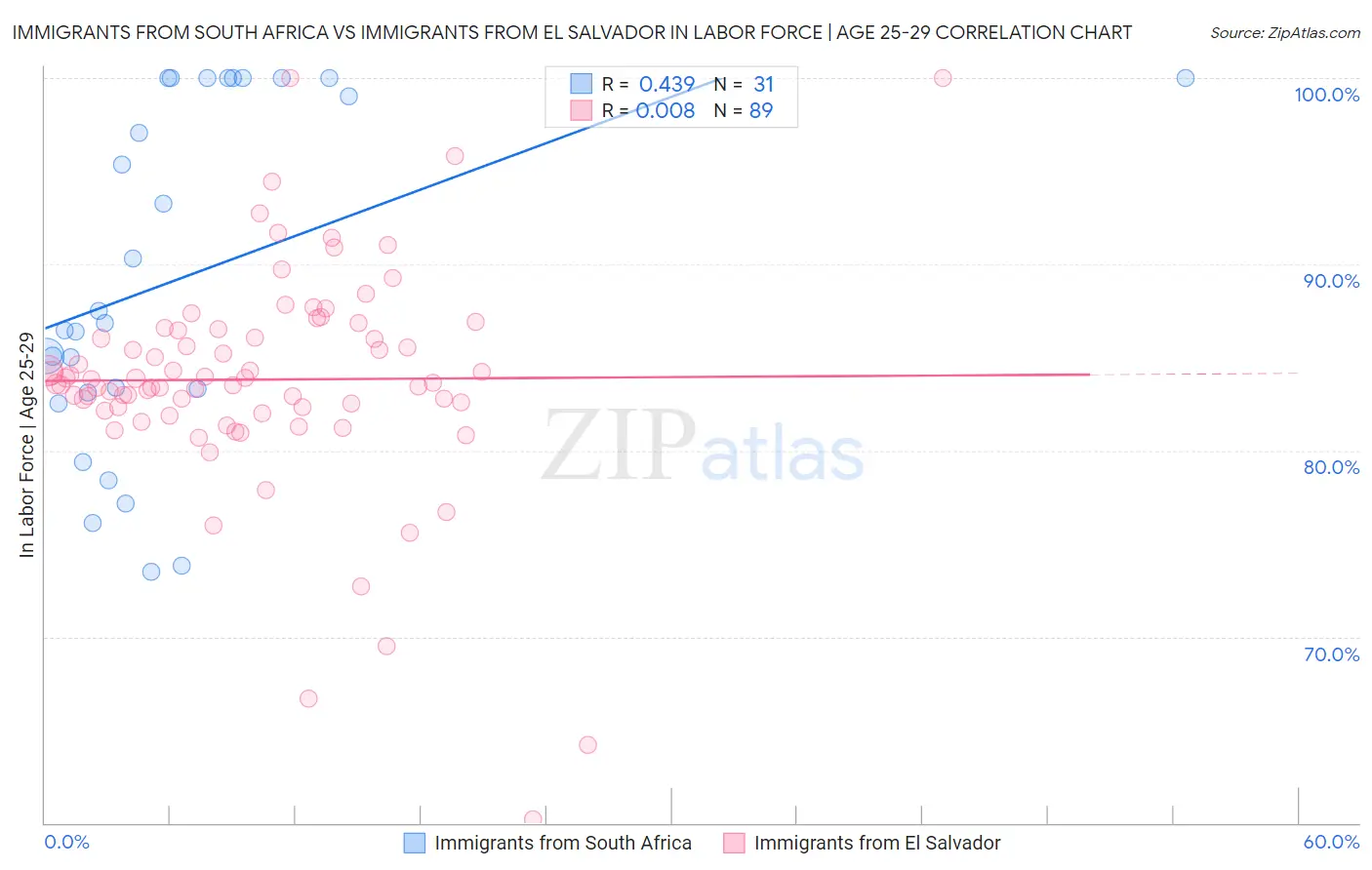 Immigrants from South Africa vs Immigrants from El Salvador In Labor Force | Age 25-29