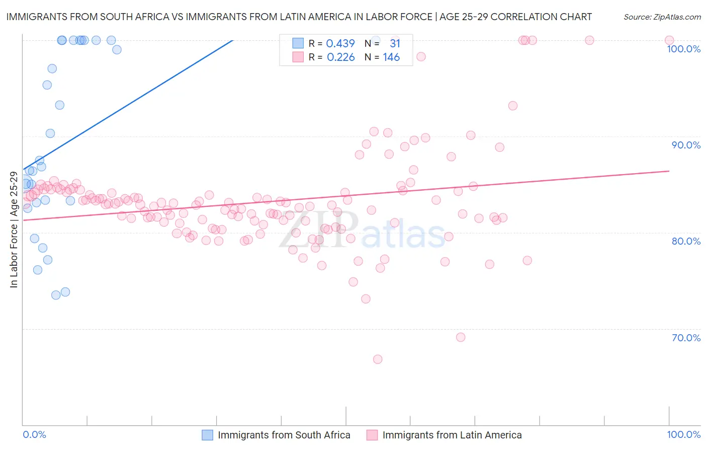 Immigrants from South Africa vs Immigrants from Latin America In Labor Force | Age 25-29