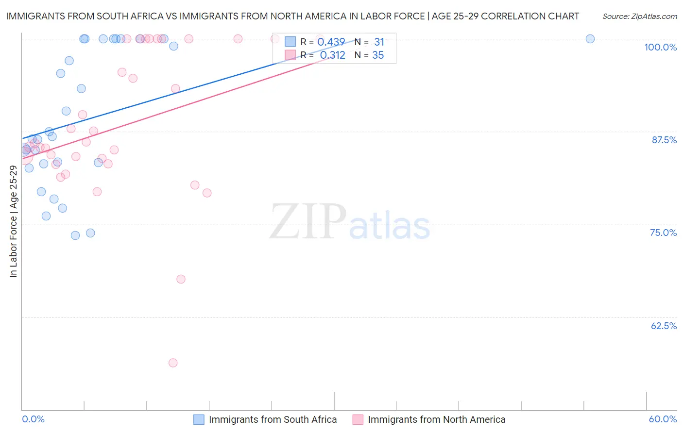 Immigrants from South Africa vs Immigrants from North America In Labor Force | Age 25-29