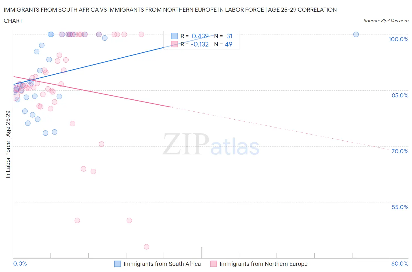 Immigrants from South Africa vs Immigrants from Northern Europe In Labor Force | Age 25-29