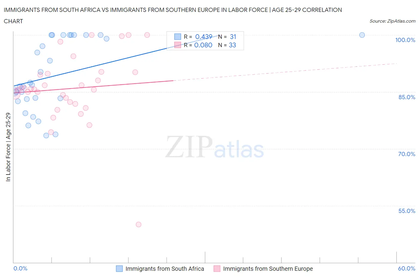 Immigrants from South Africa vs Immigrants from Southern Europe In Labor Force | Age 25-29