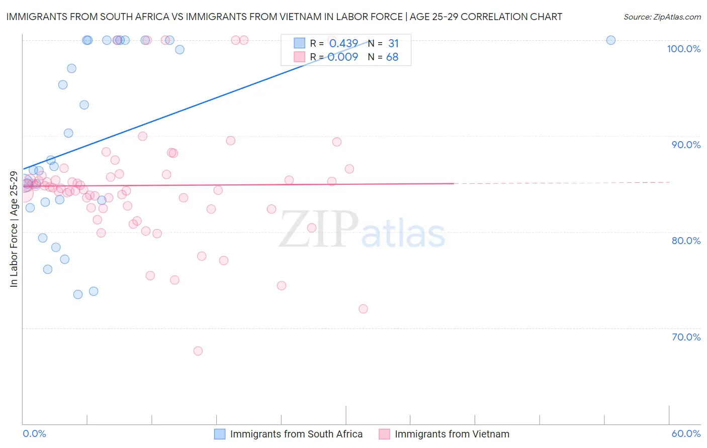 Immigrants from South Africa vs Immigrants from Vietnam In Labor Force | Age 25-29