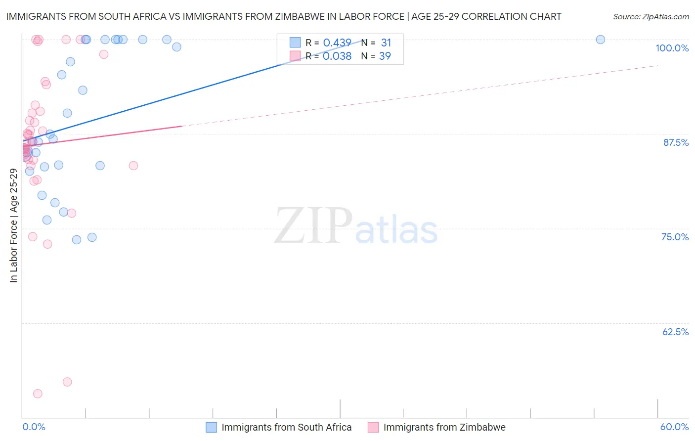 Immigrants from South Africa vs Immigrants from Zimbabwe In Labor Force | Age 25-29