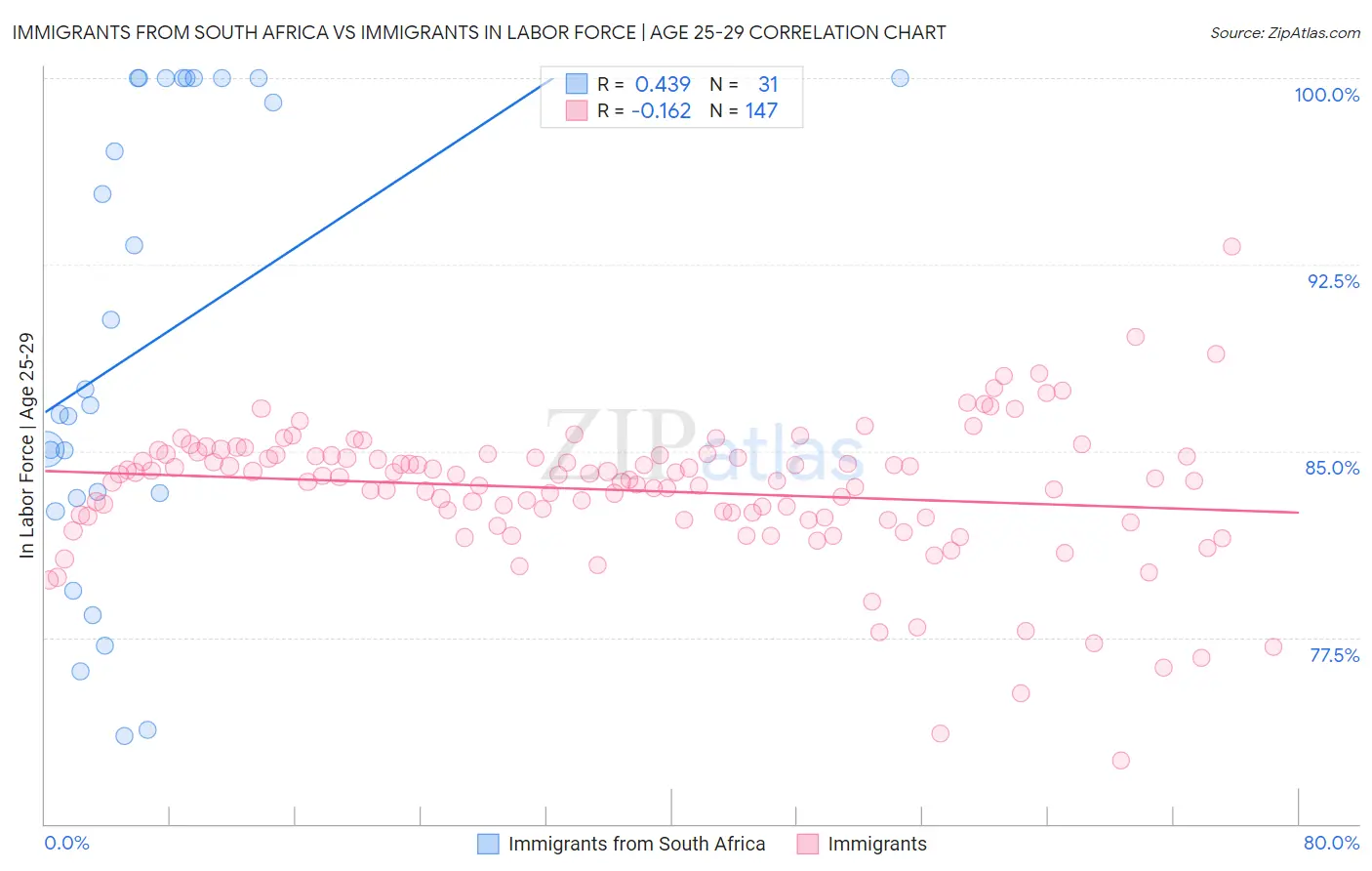 Immigrants from South Africa vs Immigrants In Labor Force | Age 25-29