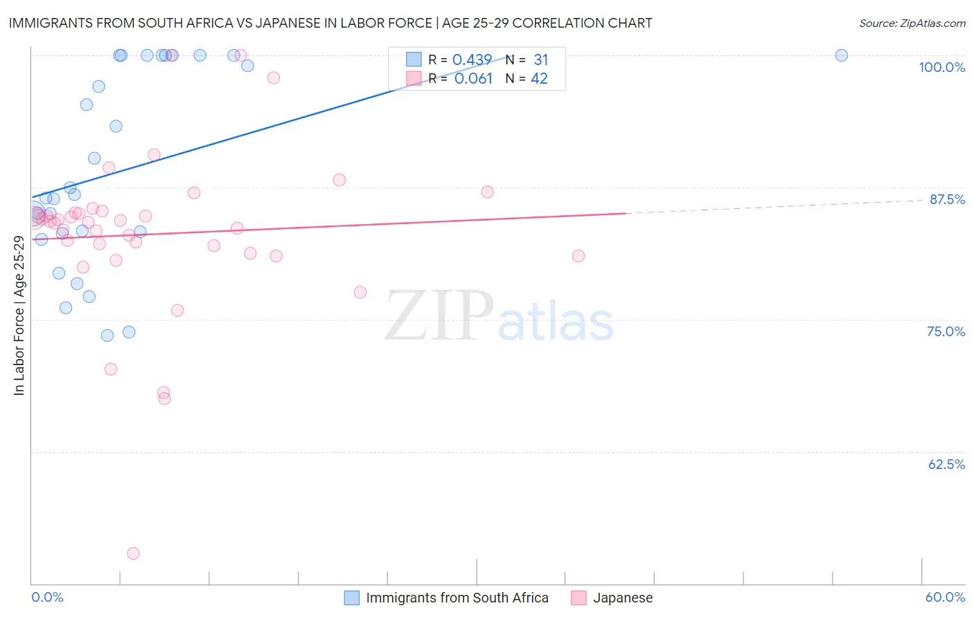 Immigrants from South Africa vs Japanese In Labor Force | Age 25-29