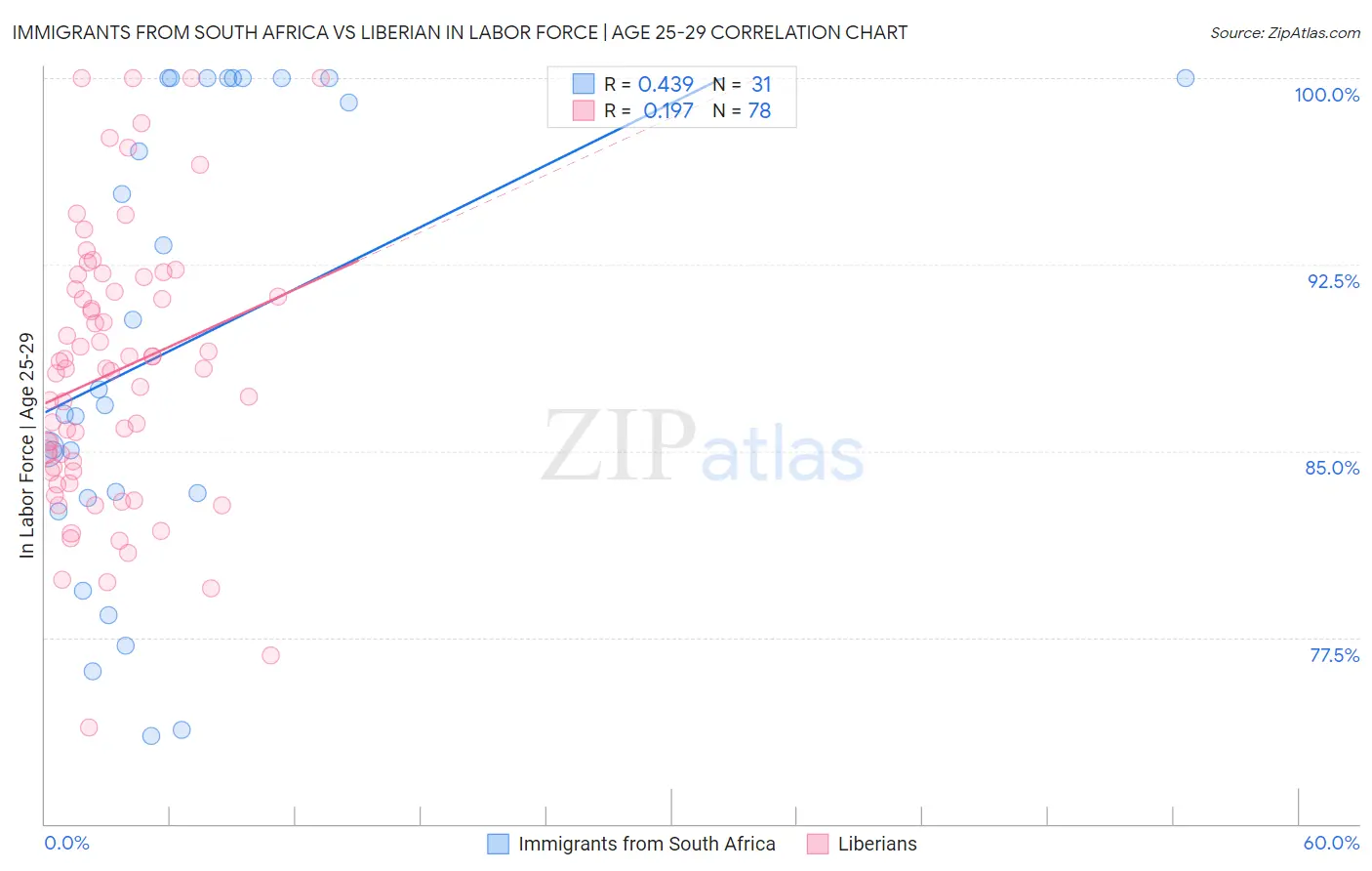 Immigrants from South Africa vs Liberian In Labor Force | Age 25-29