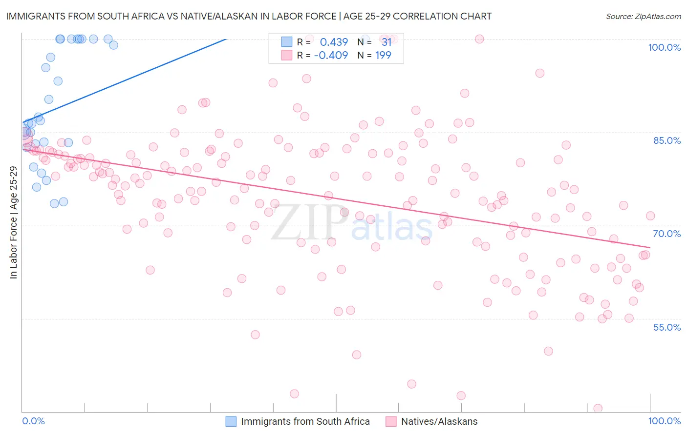 Immigrants from South Africa vs Native/Alaskan In Labor Force | Age 25-29