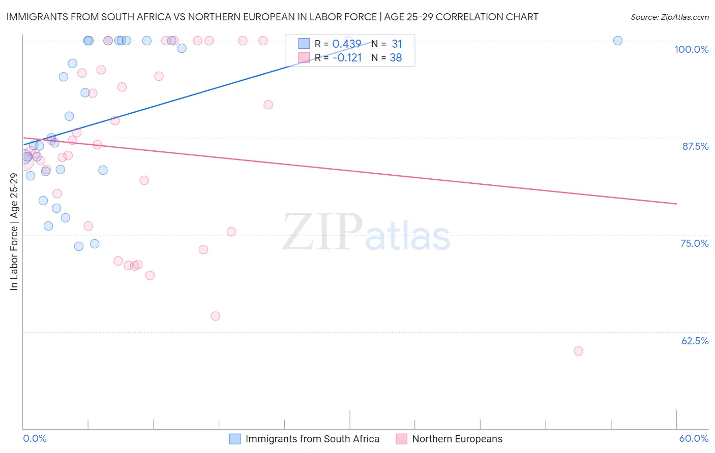 Immigrants from South Africa vs Northern European In Labor Force | Age 25-29