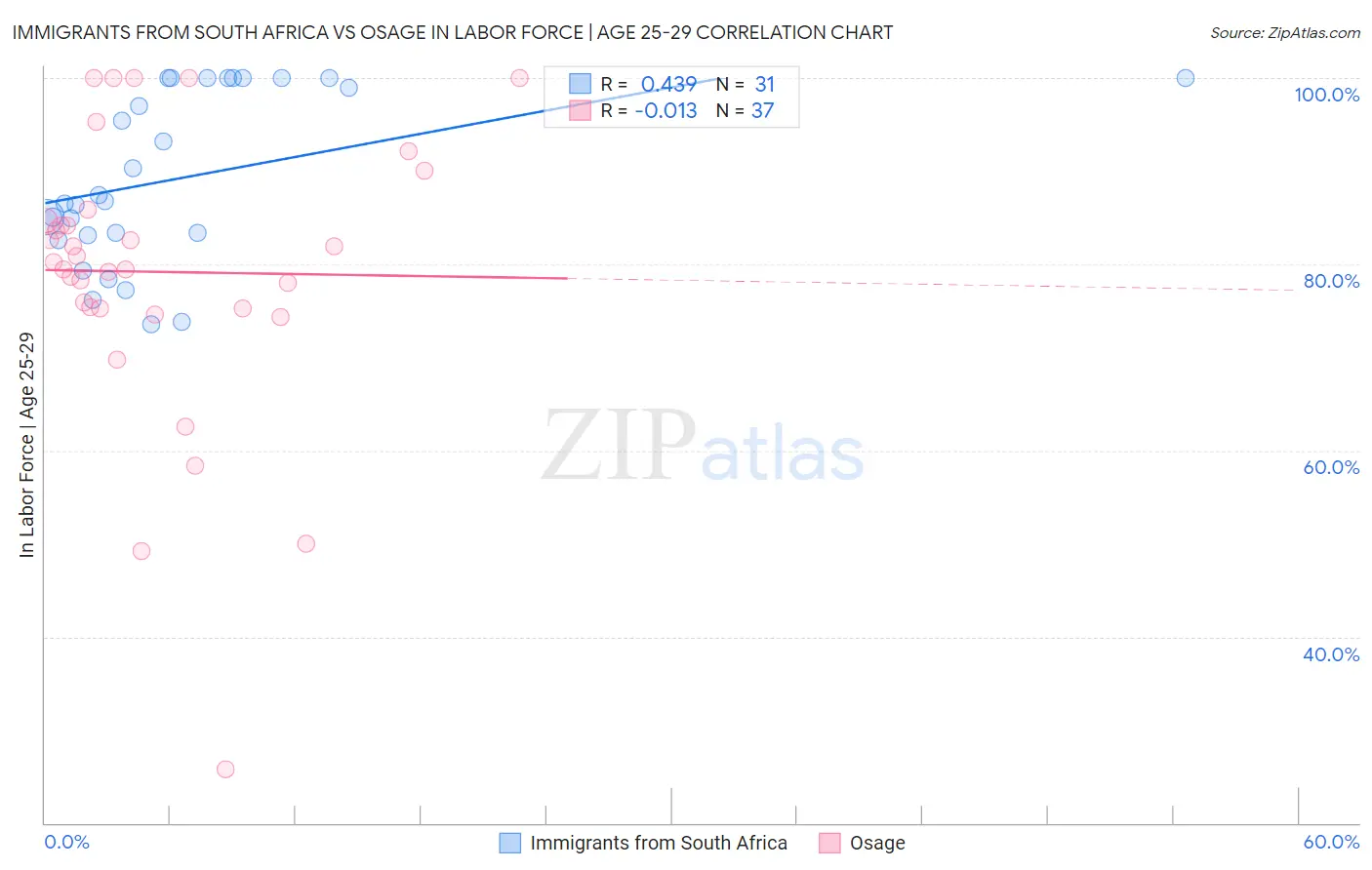 Immigrants from South Africa vs Osage In Labor Force | Age 25-29