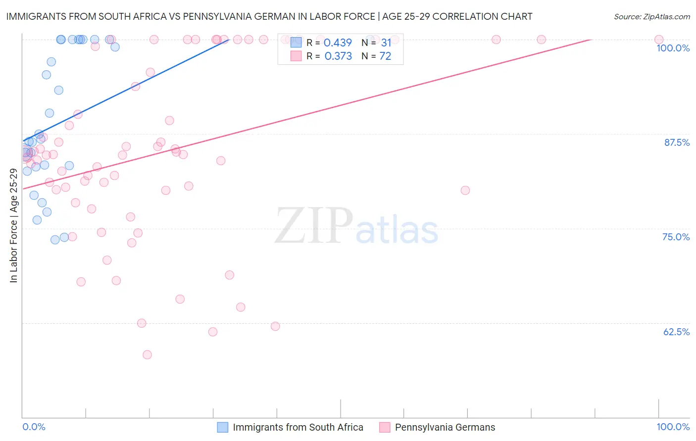 Immigrants from South Africa vs Pennsylvania German In Labor Force | Age 25-29