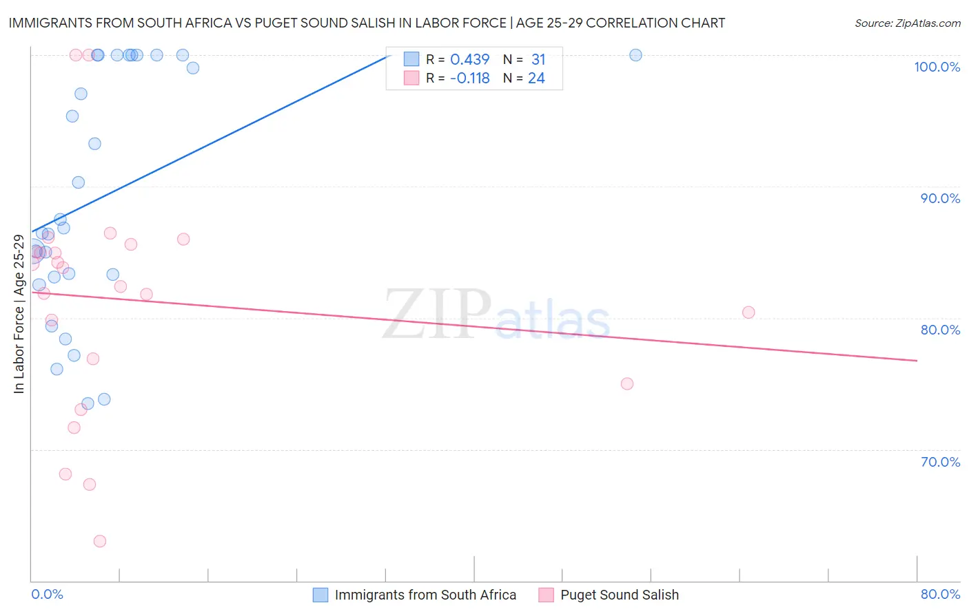 Immigrants from South Africa vs Puget Sound Salish In Labor Force | Age 25-29