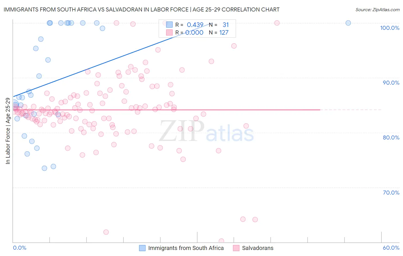 Immigrants from South Africa vs Salvadoran In Labor Force | Age 25-29