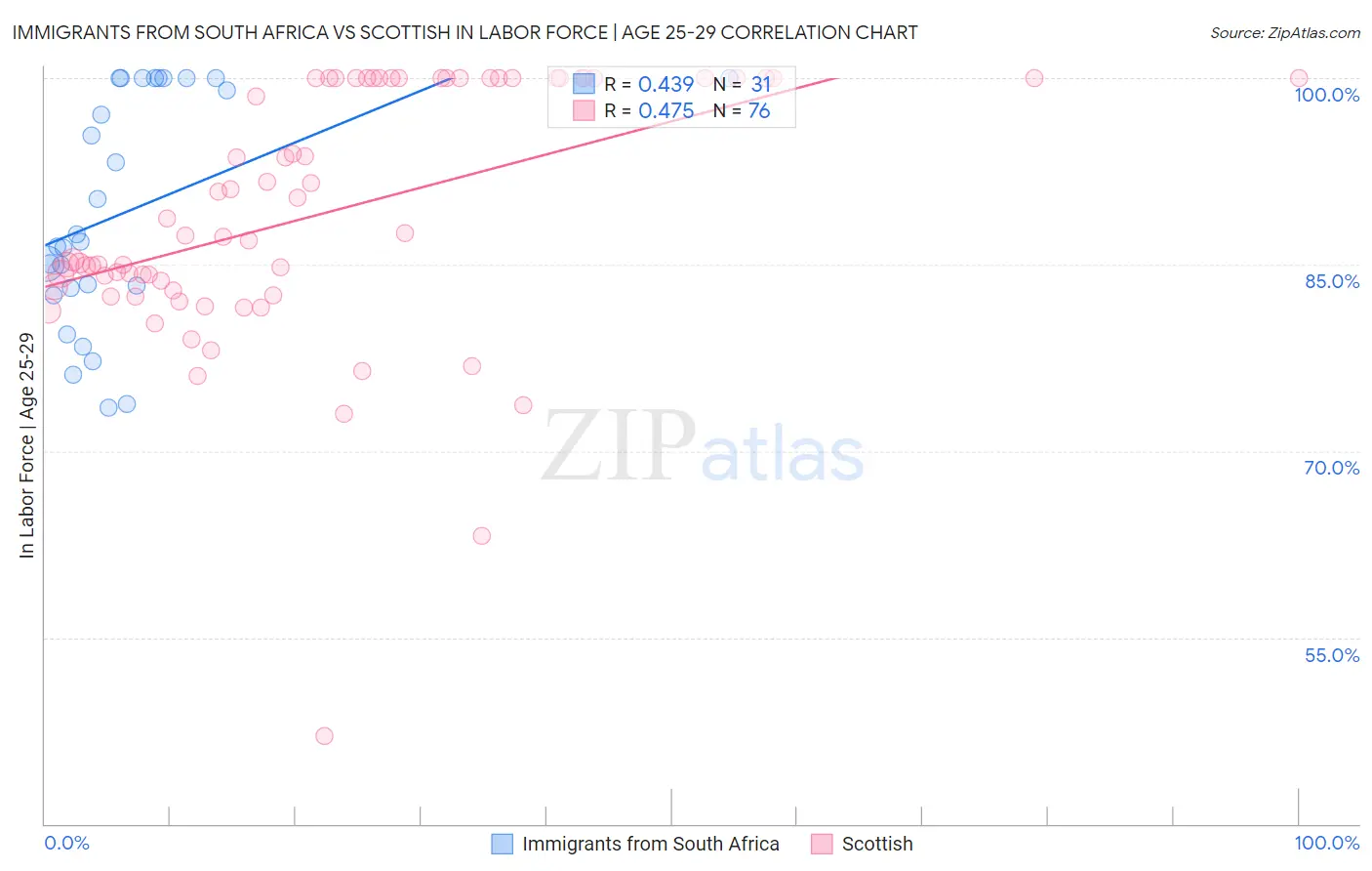 Immigrants from South Africa vs Scottish In Labor Force | Age 25-29