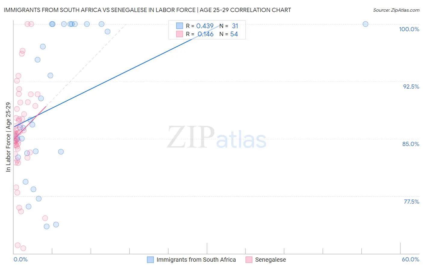 Immigrants from South Africa vs Senegalese In Labor Force | Age 25-29