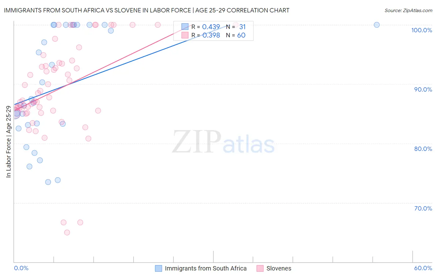 Immigrants from South Africa vs Slovene In Labor Force | Age 25-29