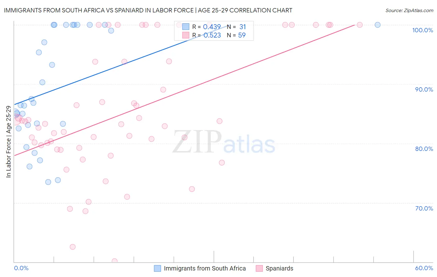 Immigrants from South Africa vs Spaniard In Labor Force | Age 25-29