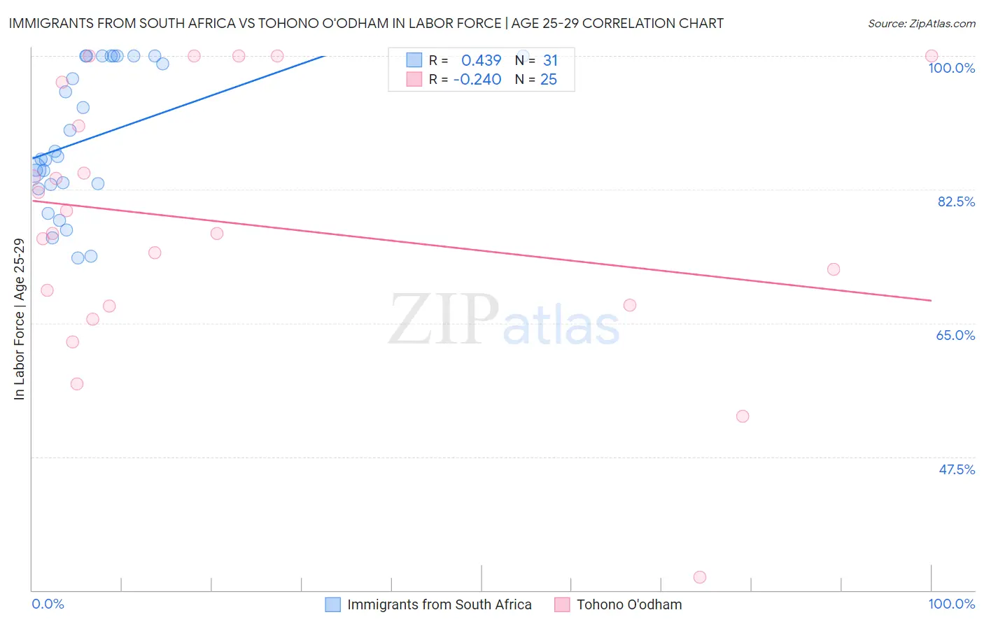 Immigrants from South Africa vs Tohono O'odham In Labor Force | Age 25-29