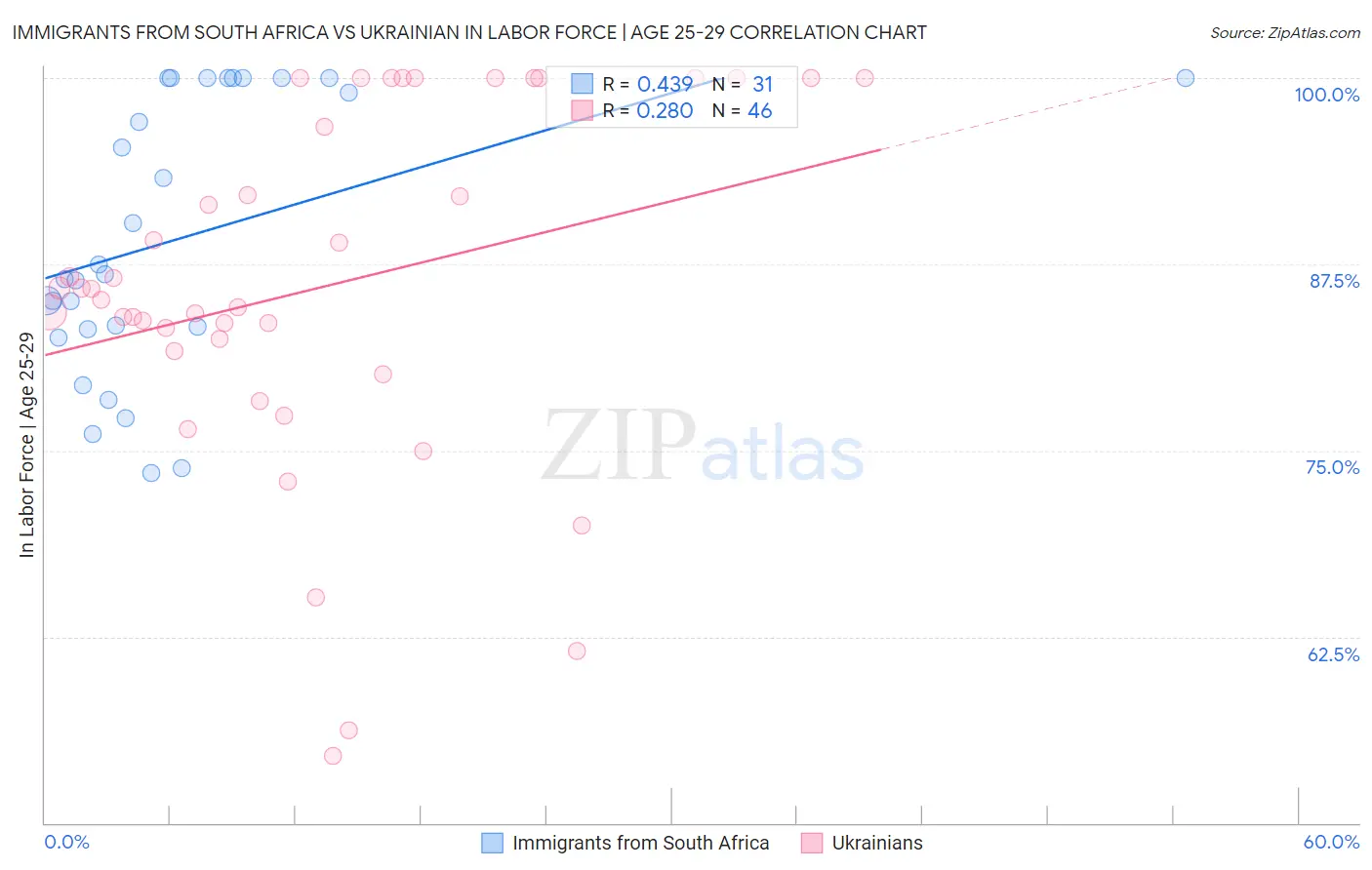 Immigrants from South Africa vs Ukrainian In Labor Force | Age 25-29