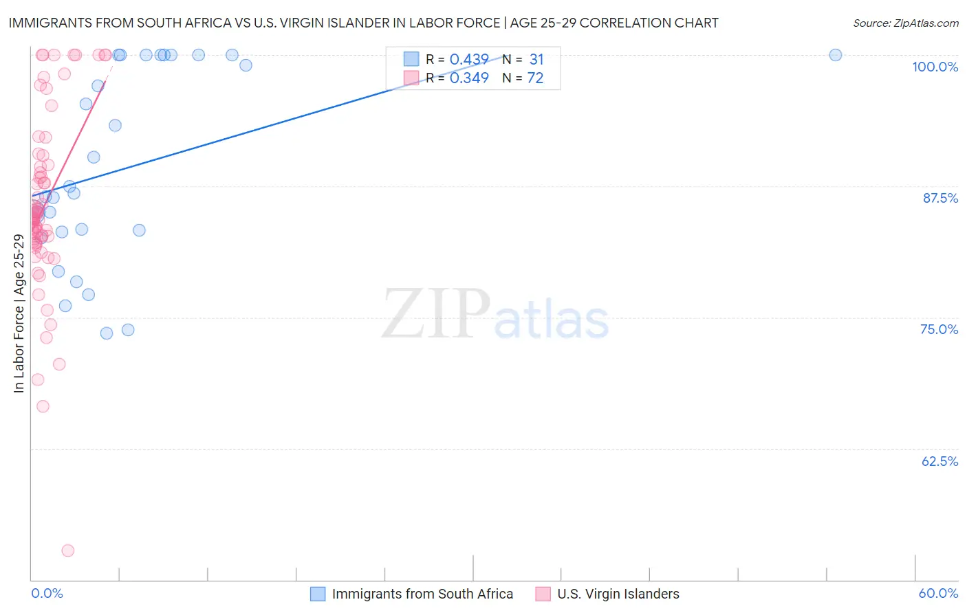 Immigrants from South Africa vs U.S. Virgin Islander In Labor Force | Age 25-29