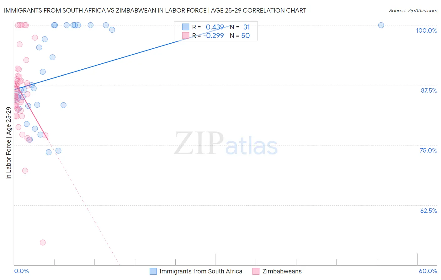 Immigrants from South Africa vs Zimbabwean In Labor Force | Age 25-29