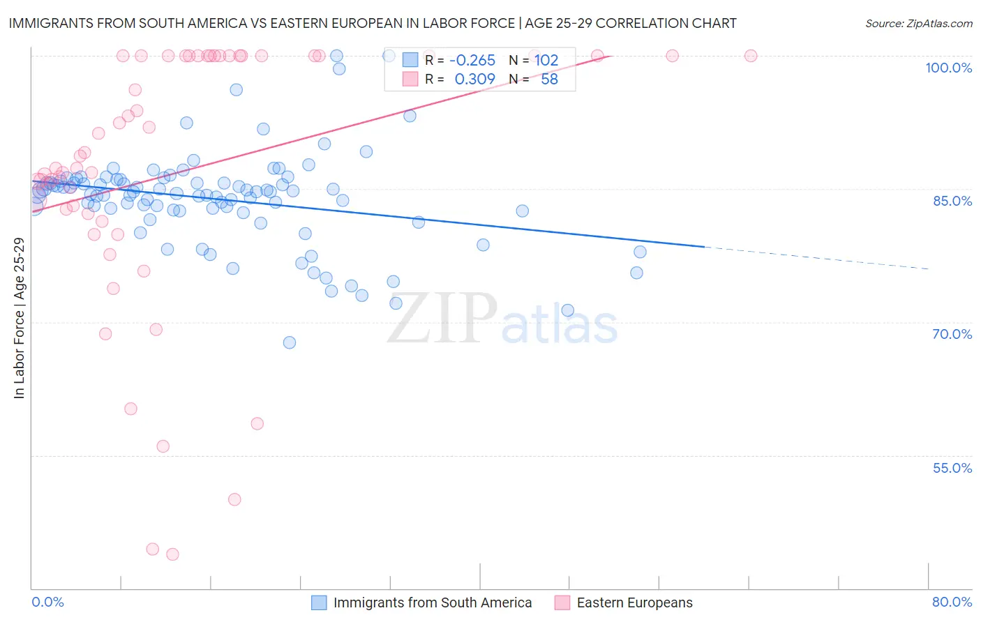 Immigrants from South America vs Eastern European In Labor Force | Age 25-29