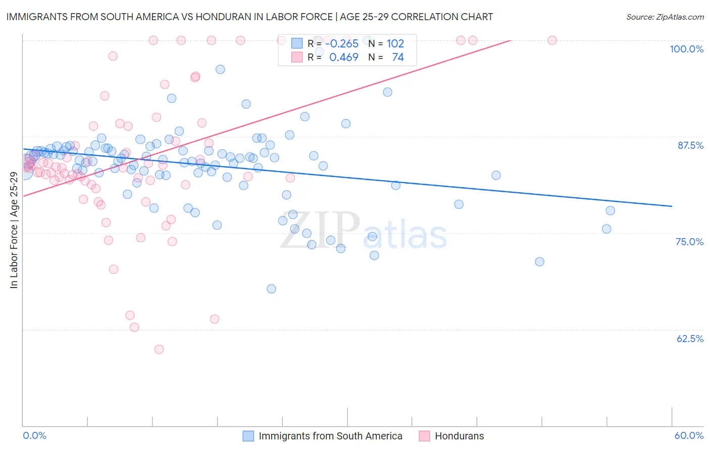 Immigrants from South America vs Honduran In Labor Force | Age 25-29