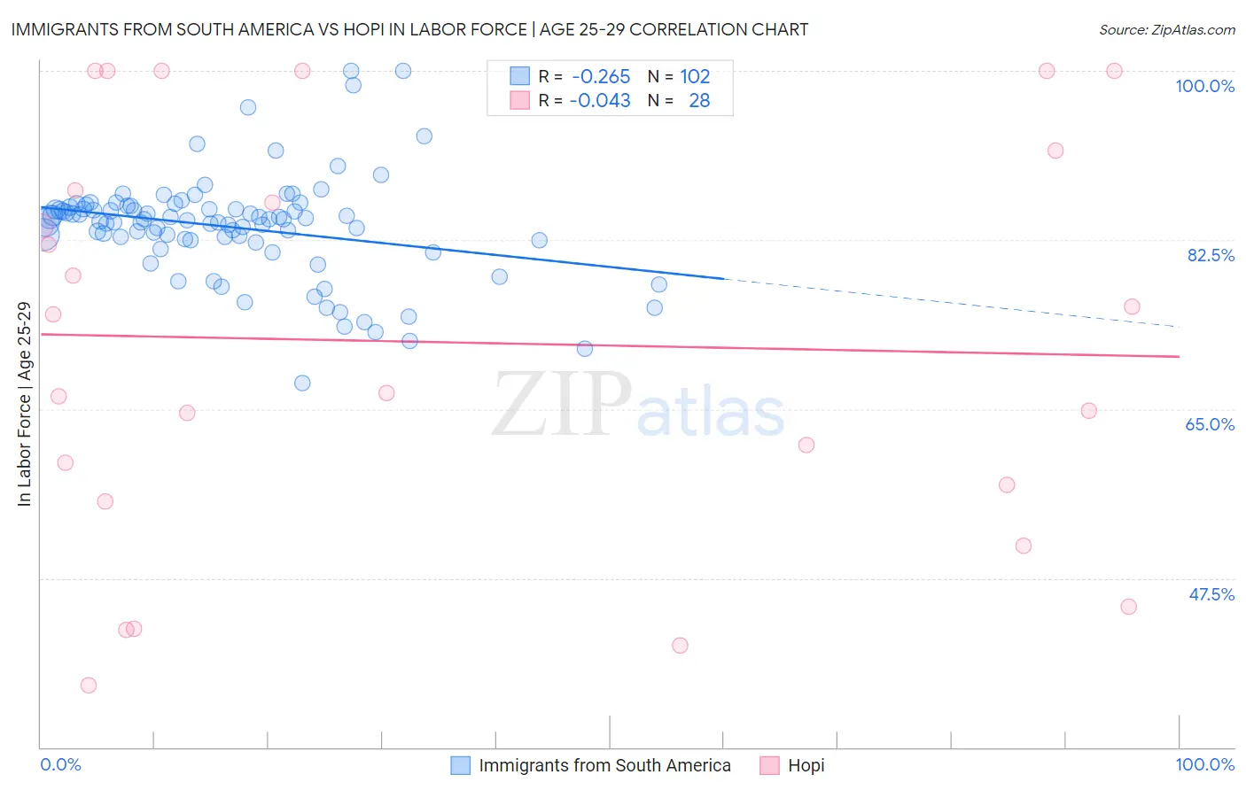 Immigrants from South America vs Hopi In Labor Force | Age 25-29