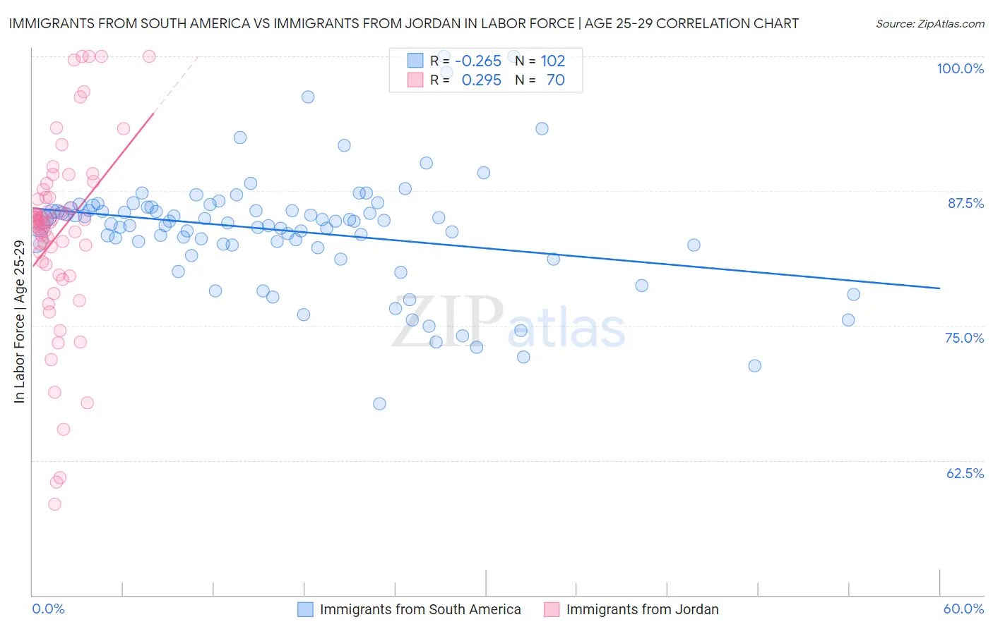 Immigrants from South America vs Immigrants from Jordan In Labor Force | Age 25-29