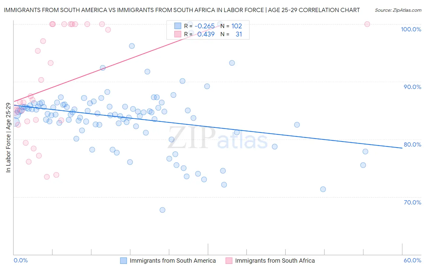 Immigrants from South America vs Immigrants from South Africa In Labor Force | Age 25-29