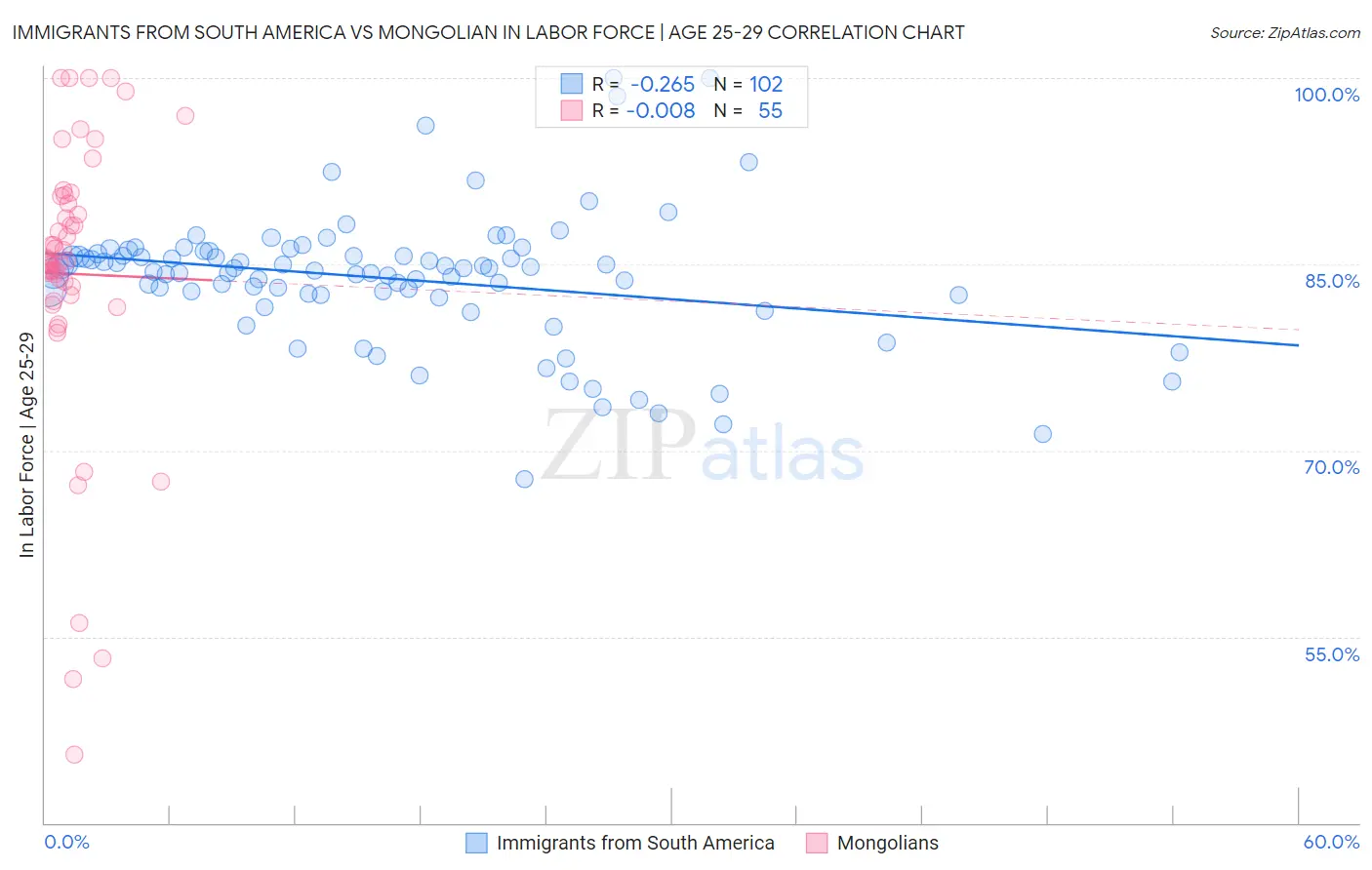 Immigrants from South America vs Mongolian In Labor Force | Age 25-29